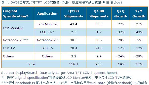 Q4’08全球大尺寸TFT LCD按原設(shè)計規(guī)格、按應(yīng)用領(lǐng)域別出貨量