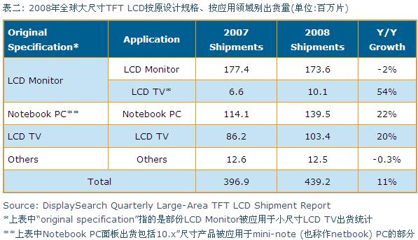 2008年全球大尺寸TFT LCD按原設(shè)計規(guī)格、按應(yīng)用領(lǐng)域別出貨量