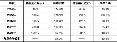 2004－2008年中國平板電視市場銷售情況