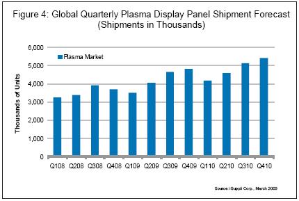 全球等離子顯示器出貨量季度預(yù)測(cè)