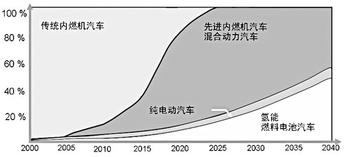 汽車能源及動(dòng)力轉(zhuǎn)型發(fā)展預(yù)測(cè)