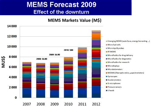 MEMS市場的預(yù)測