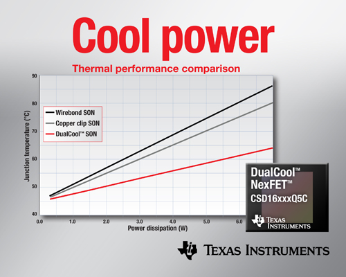 面向高電流DC/DC應用、降低上表面熱阻的功率MOSFET