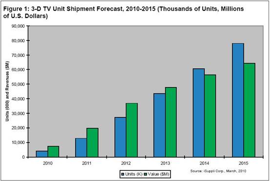 iSuppli公司對(duì)于2010-2015年全球3D電視單位出貨量和營(yíng)業(yè)收入的預(yù)測(cè)