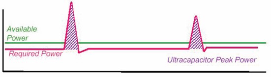 圖3：儲(chǔ)能電容提供峰值功率時(shí)原理