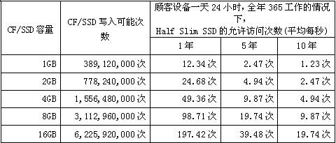 CF/SSD容量、寫(xiě)入可能次數(shù)和HSS允許訪問(wèn)次數(shù)