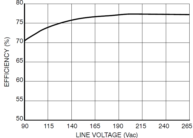 圖4：Pout=8.5 W、不同線路電壓時(shí)的能效