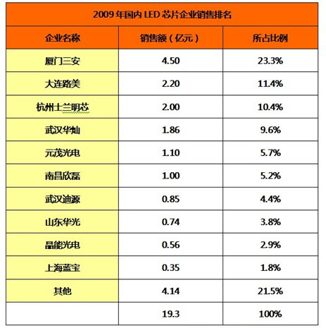 國內LED芯片企業(yè)銷售排名