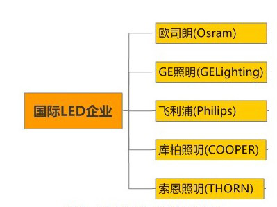  國際led應用產(chǎn)品企業(yè)