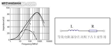 反映磁珠電阻、感抗和總感抗的阻抗曲線(xiàn)及等效電路拓?fù)? /></div>
<div style=