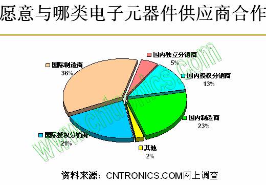 愿意與哪類電子元器件供應(yīng)商合作