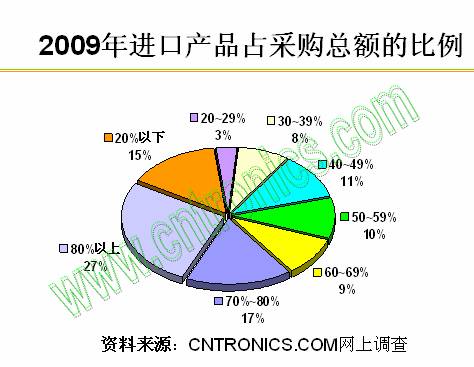 2009年進(jìn)口產(chǎn)品占采購(gòu)總額的比例