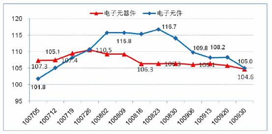 2010年第三季度電子元器件價(jià)格指數(shù)走勢(shì)