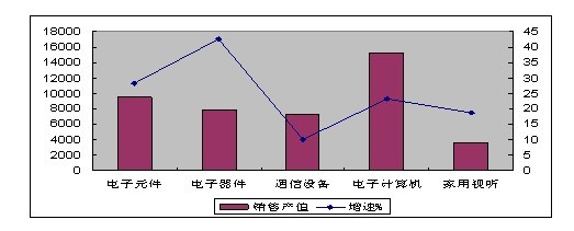 圖3 1-10月規(guī)模以上電子信息制造業(yè)主要行業(yè)銷售產(chǎn)值完成情況