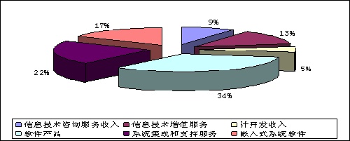 圖4 1-10月軟件業(yè)務(wù)收入構(gòu)成情況