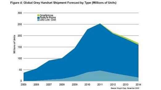 全球灰市手機出貨量預測，按類型細分(出貨量以百萬計)