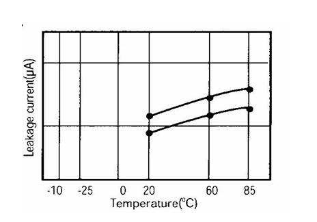 漏電流會(huì)隨著溫度和電壓的升高而增大