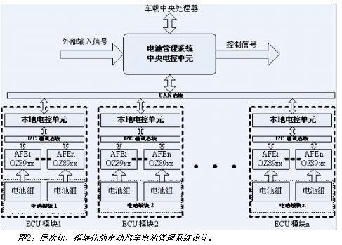 電動汽車電池系統(tǒng)的層次化、模塊化設(shè)計