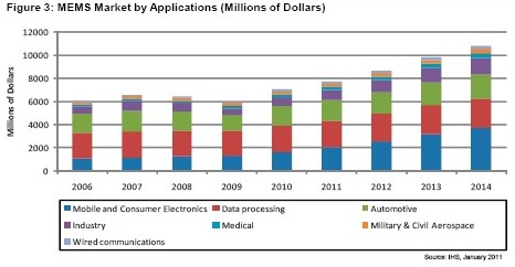 到2014年，消費(fèi)電子和手機(jī)領(lǐng)域的MEMS營業(yè)收入將達(dá)到37億美元