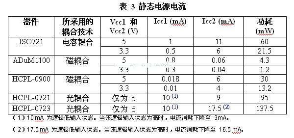 與電感或電容實例相比，光耦合器的功耗會更高