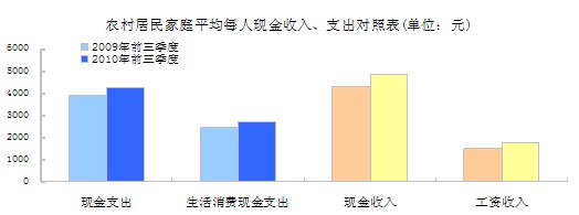 國家統(tǒng)計局公布的數(shù)據(jù)