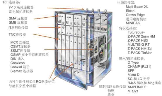 典型的無線通信系統(tǒng)的基站內(nèi)部互聯(lián)