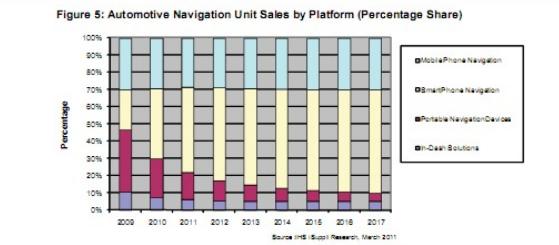智能手機占汽車導(dǎo)航主導(dǎo)地位