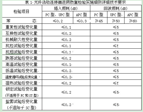 表1是細(xì)則中規(guī)定的詳細(xì)技術(shù)指標(biāo)要求。