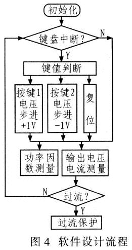 系統(tǒng)軟件設(shè)計(jì)流程如圖4所示。