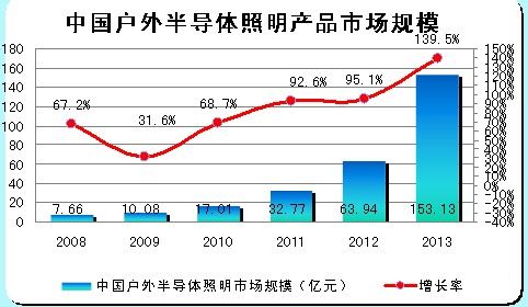 中國戶外LED照明的市場規(guī)模：