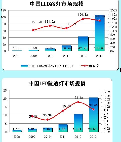 LED路燈、LED隧道燈的市場規(guī)模