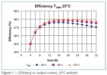 Efficiency output current，25℃ ambient