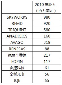 2010年手機射頻相關公司收入統計