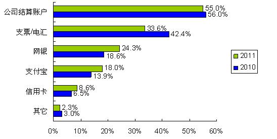 圖5：更多的人開始使用網(wǎng)銀、支付寶等網(wǎng)絡(luò)結(jié)算通道 
