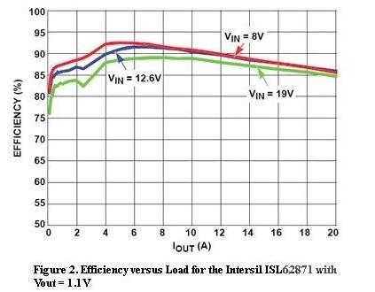  圖2，Intersil ISL62871的負(fù)載與效率曲線(xiàn)，Vout=1.1V