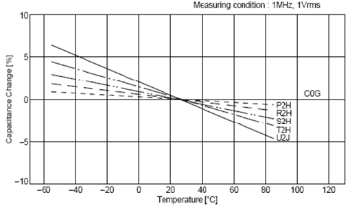 C0G、X5R、Y5V三種材質(zhì)電容受環(huán)境溫度的影響