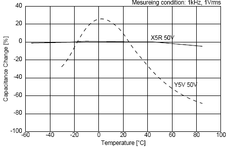 C0G、X5R、Y5V三種材質(zhì)電容受環(huán)境溫度的影響