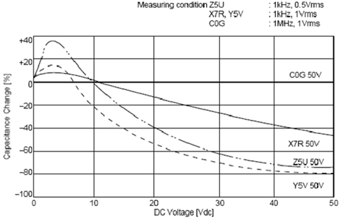 C0G、X5R、Y5V三種材質(zhì)電容受直流工作電壓的影響