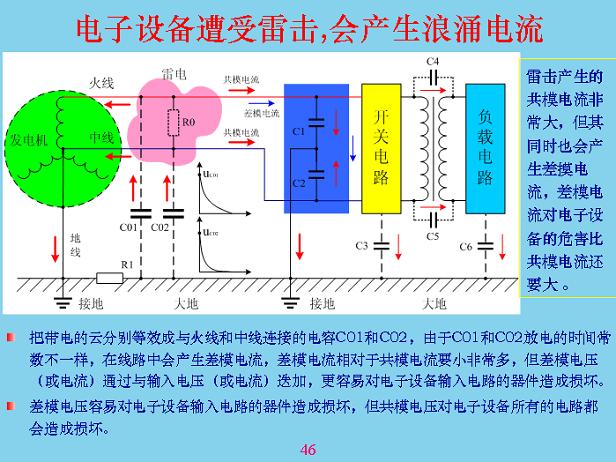 電子設(shè)備遭受雷擊，會產(chǎn)生浪涌電流