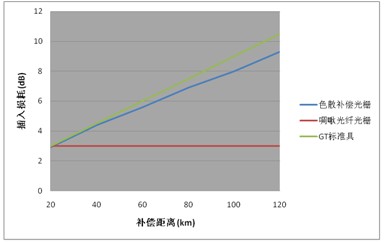 各類方案插入損耗指標對比