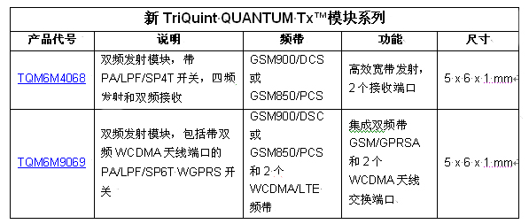 TriQuint以業(yè)內(nèi)最小的發(fā)射模塊創(chuàng)造聲勢，為2G / 3G / 4G 移動設備提供設計靈活性