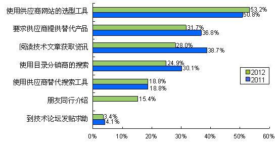 圖4使用在線工具尋找物料品牌替代信息成為常態(tài)