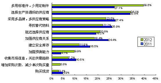 圖5多用通用件、少用定制件是最普遍的采購風險應對措施