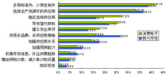 圖7消費電子比新興市場更傾向于就近選擇供應商