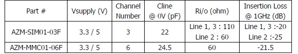 表1：晶焱科技應(yīng)用于SIM卡及MMC/SD卡的電磁干擾濾波器的基本特性參數(shù)。