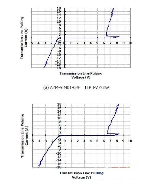 圖1：晶焱科技推出的AZM-SIM01-03F及AZM-MMC01-06F電磁干擾濾波器：在17A所對(duì)應(yīng)的箝位電壓均小于8.5V。