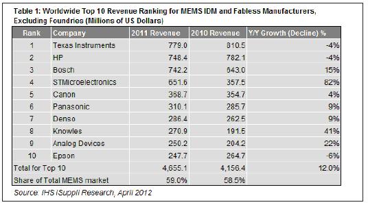 2011年，最大的10家MEMS廠商的合計營業(yè)收入為47億美元