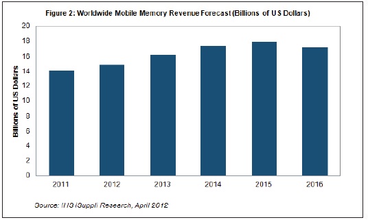 到2016年，移動內(nèi)存營業(yè)收入將超過170億美元