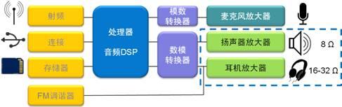 圖1：智能手機的音頻放大應(yīng)用示意圖