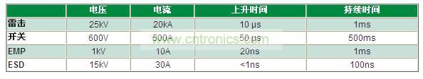 瞬變電壓事件是什么，我為什么必須重視它？